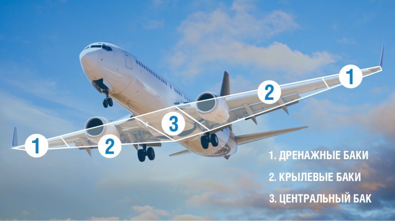 Топливная система самолета Боинг 737