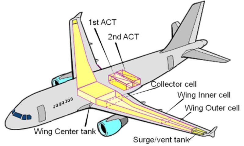 Топливная система самолета Airbus 320