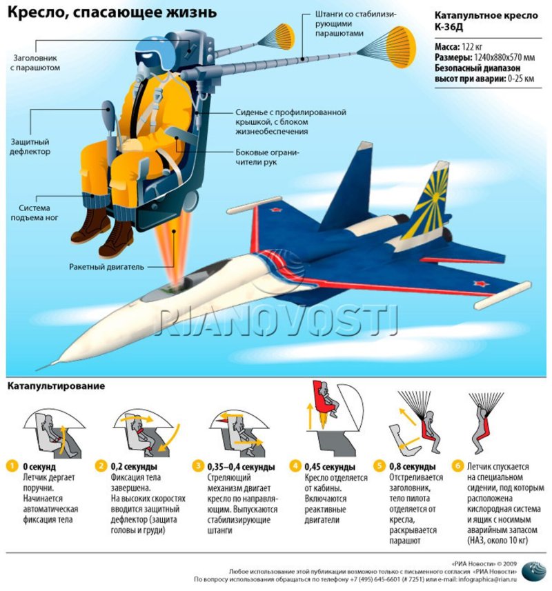 Система катапультирования самолета Су-27
