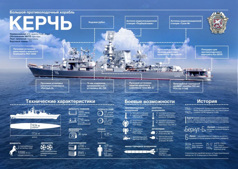 Корабли ВМФ России инфографика