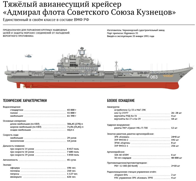 Адмирал флота советского Союза Кузнецов ТТХ