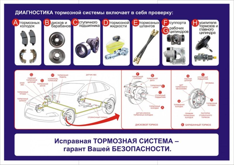 Диагностирование тормозной системы