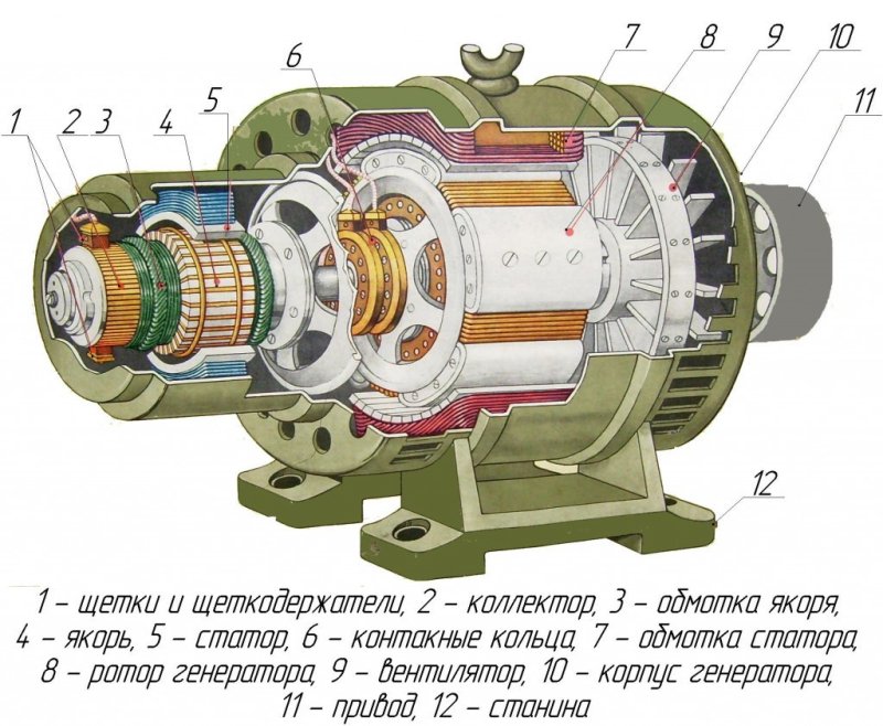 Конструкция синхронного генератора