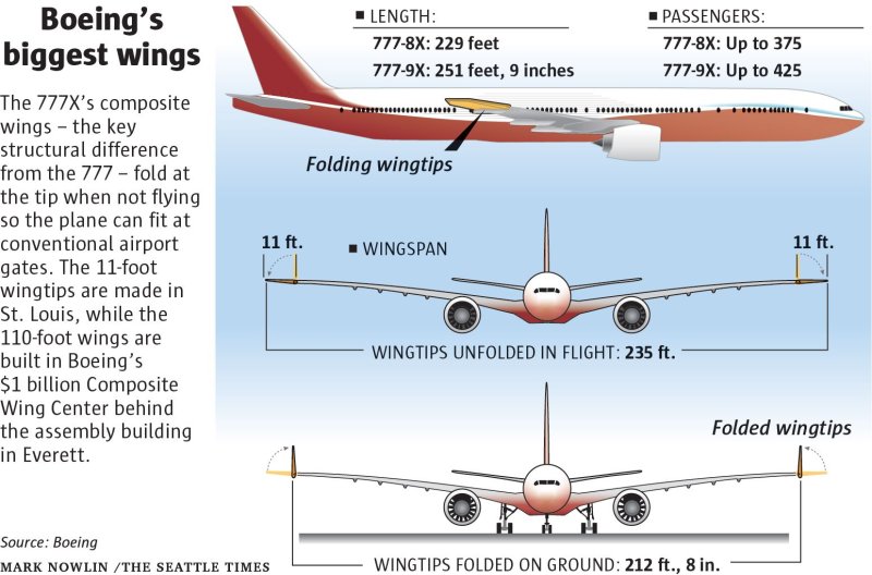 Размах крыла Boeing 777