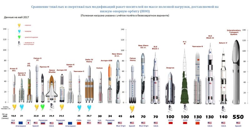 Сравнение ракет-носителей таблица