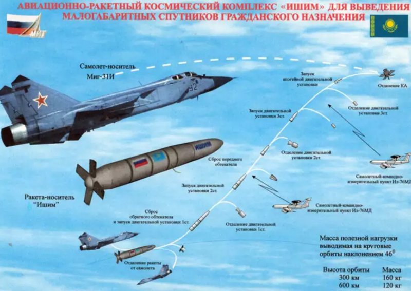 Авиационно-ракетный космический комплекс Ишим