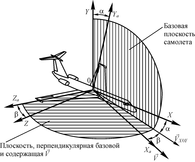 Связанная система координат в аэродинамике
