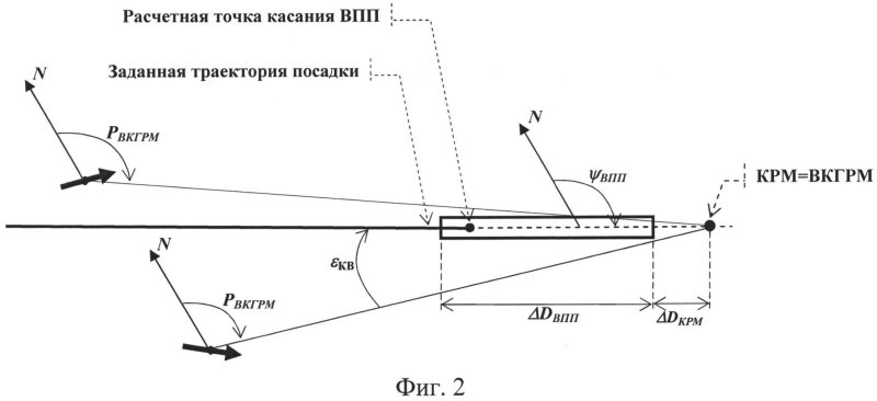 Траектория посадки самолета