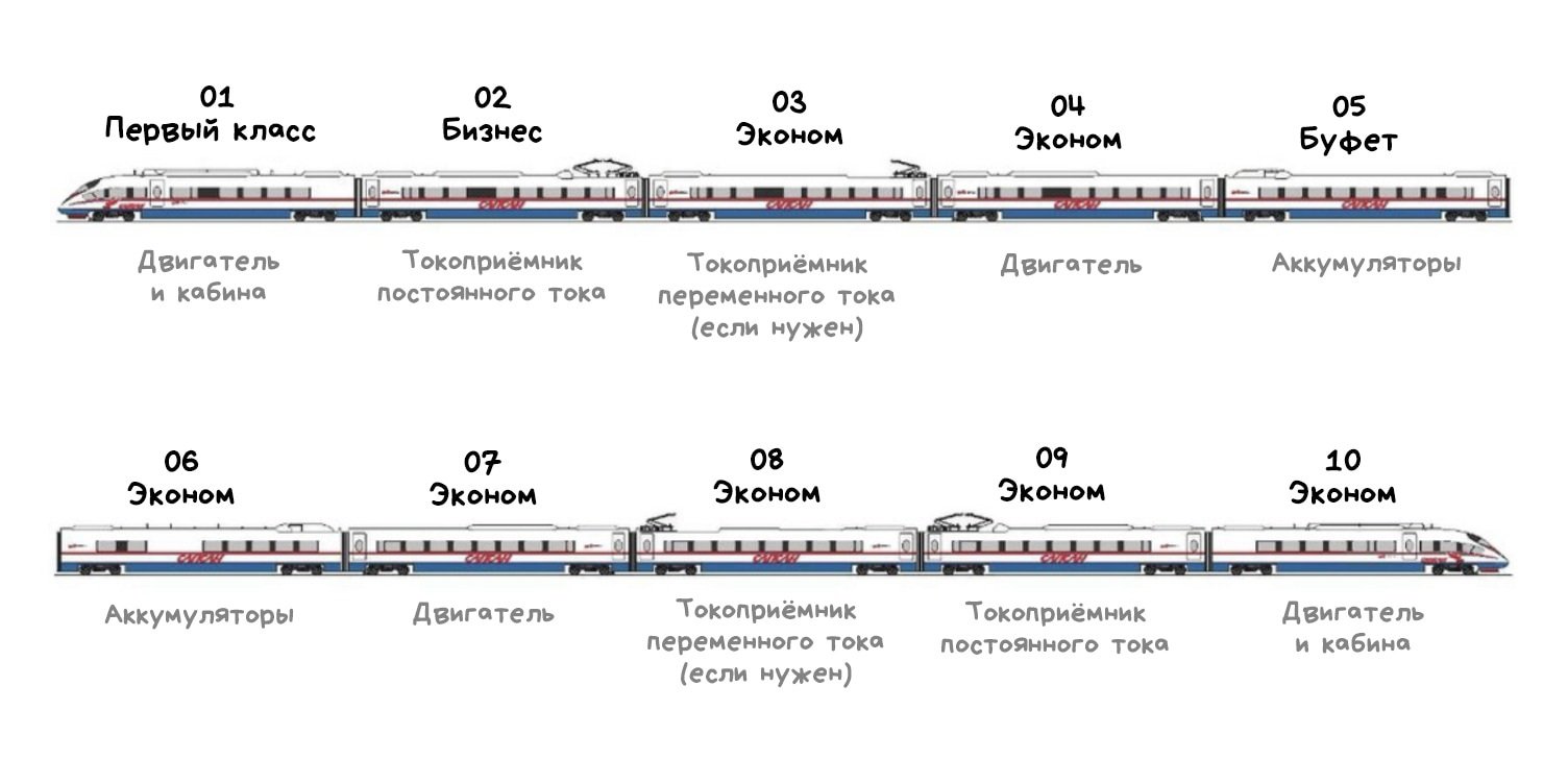 Сапсан нумерация вагонов из Москвы