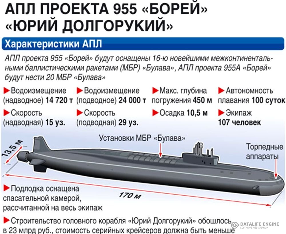 Пл характеристики. Подводные лодки проекта 955 «Борей» (955а «Борей-а»). Подводная лодка проекта 955 Борей. Лодка проект Борей 955 Борей.