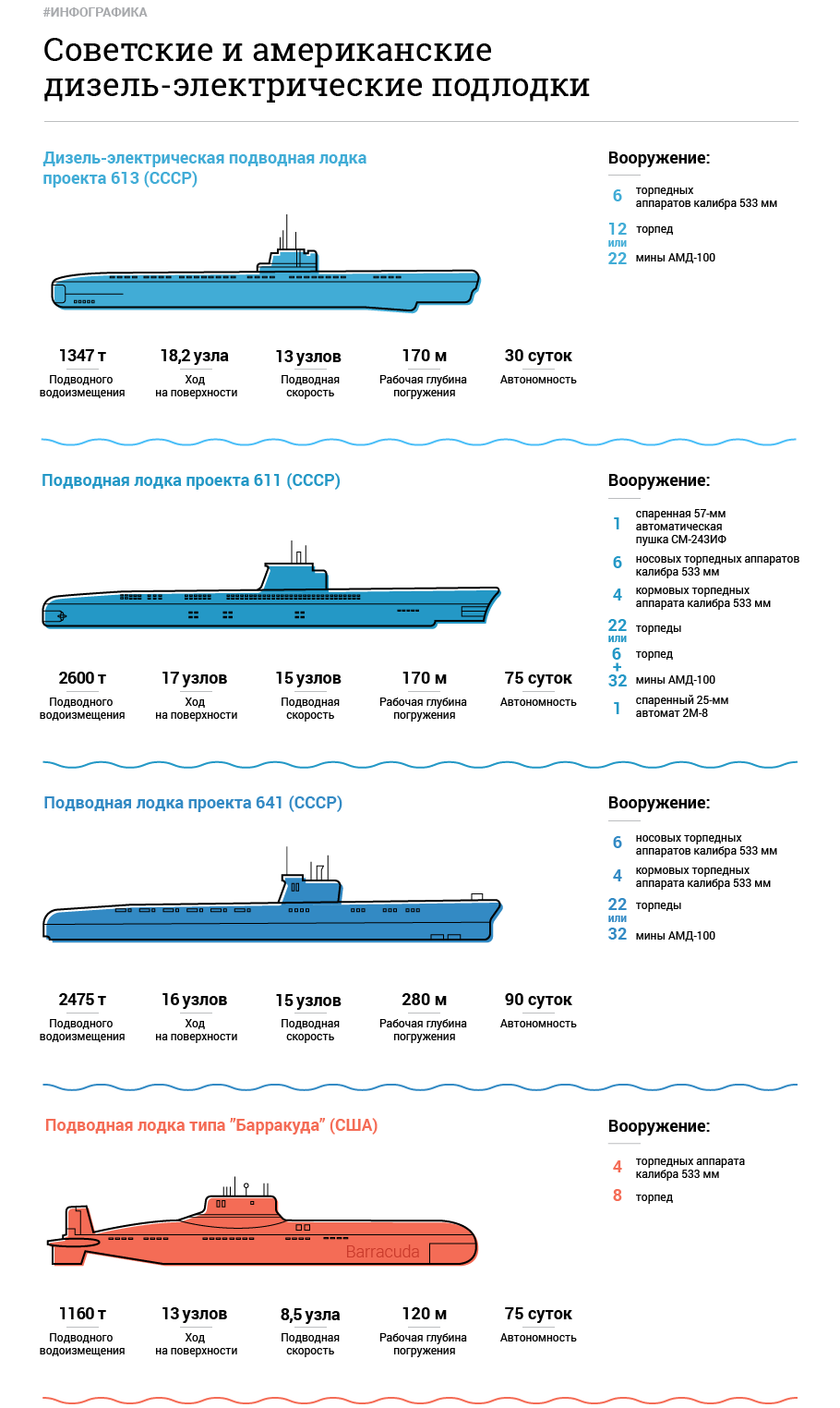 Какая глубина погружения подводной лодки