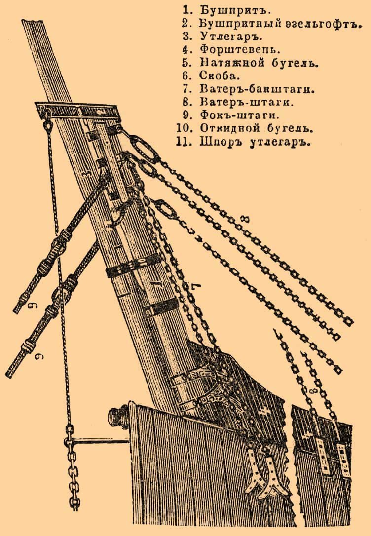 Утлегарь Бакштаг