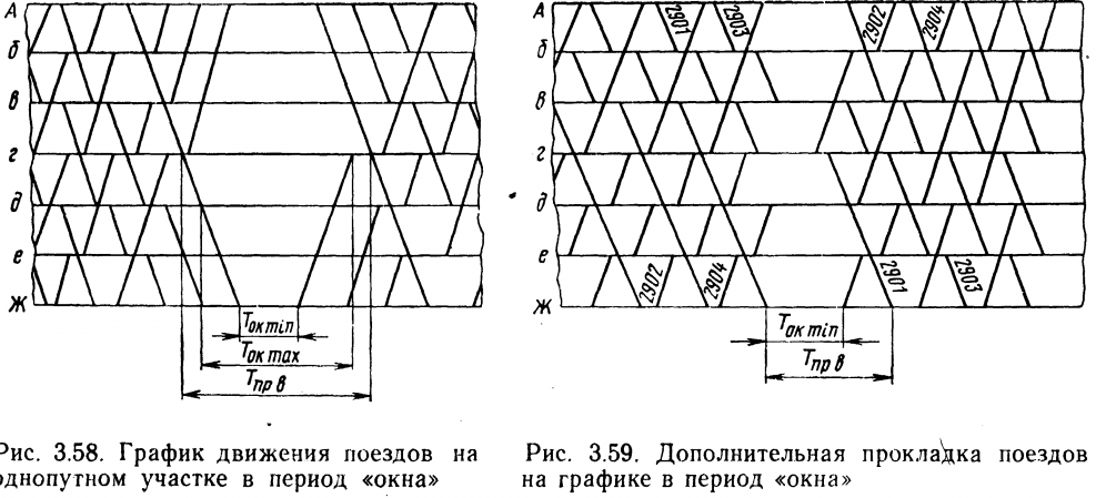 Технологическое окно на графике движения поездов