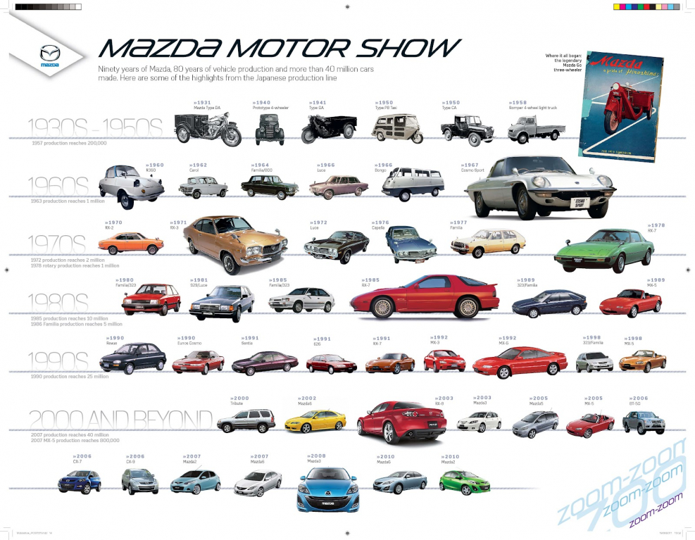 Вся линейка Mazda