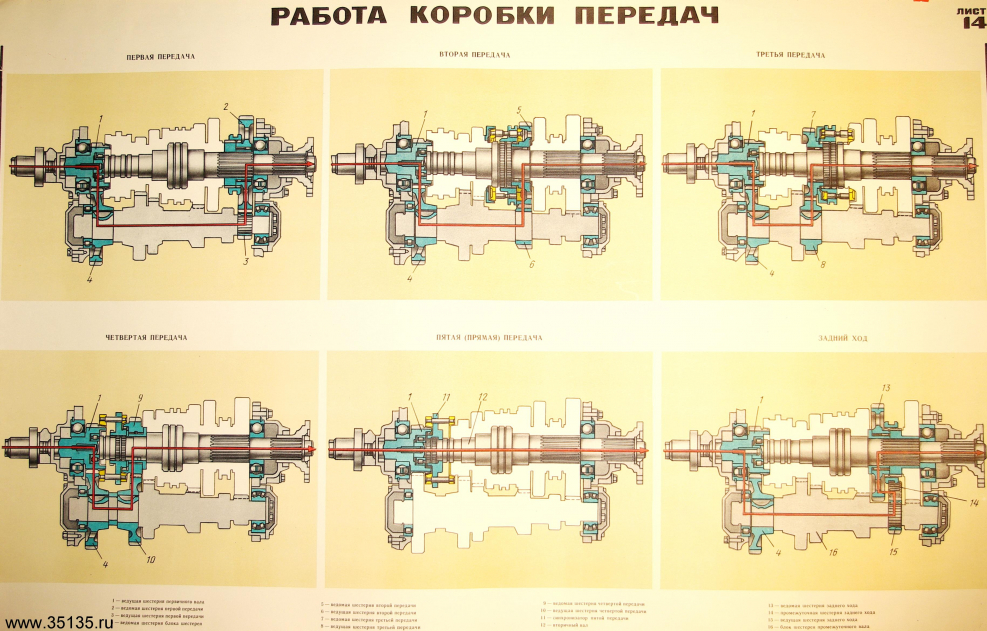 Коробки передач автомобиля Урал-4320
