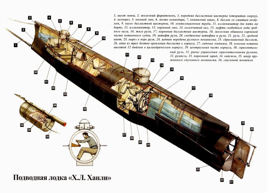 Механическая подлодки «h.l. Hunley»