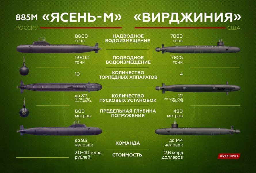 Ясень-м подводная лодка ТТХ