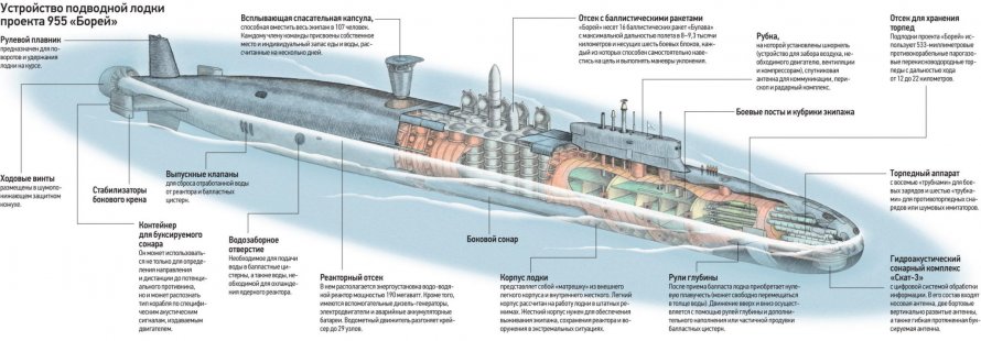 Схема подводной лодки Борей