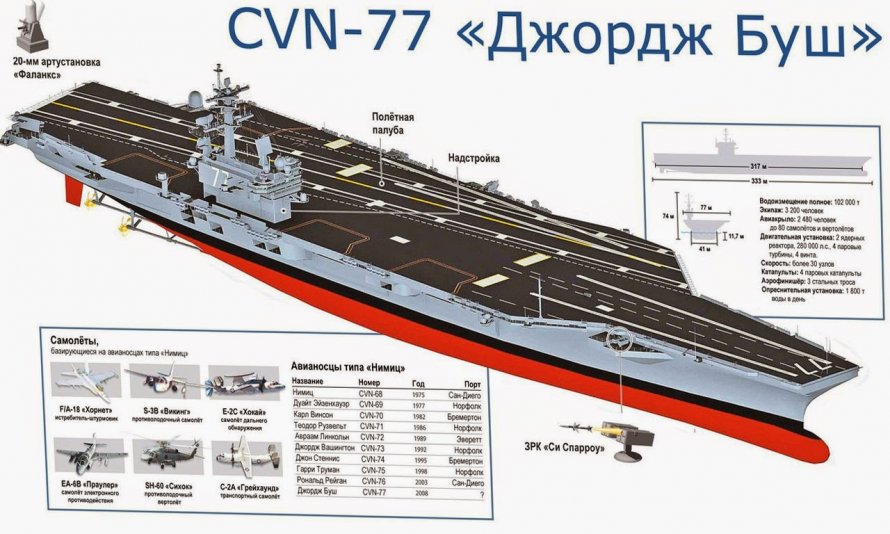 Авианосец Нимиц характеристики