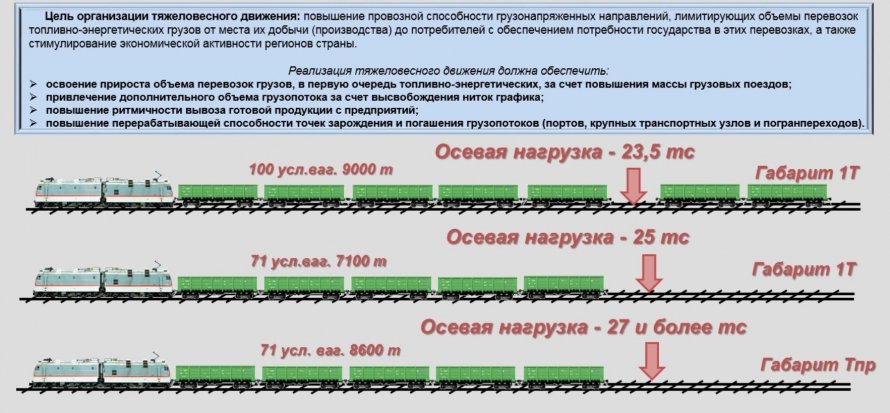 Тяжеловесное движение поездов