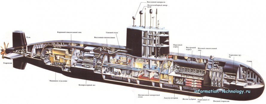 Подводная лодка в разрезе с отсеками фото