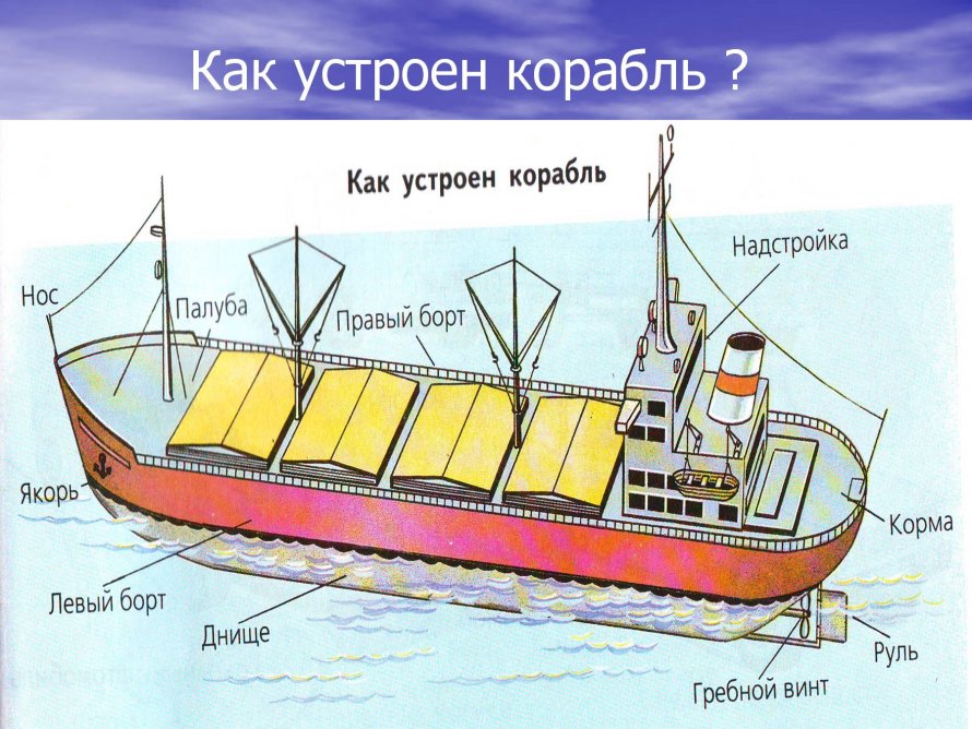 Части корабля для детей