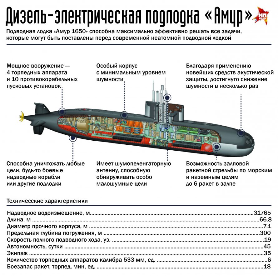Глубина погружения подводной лодки