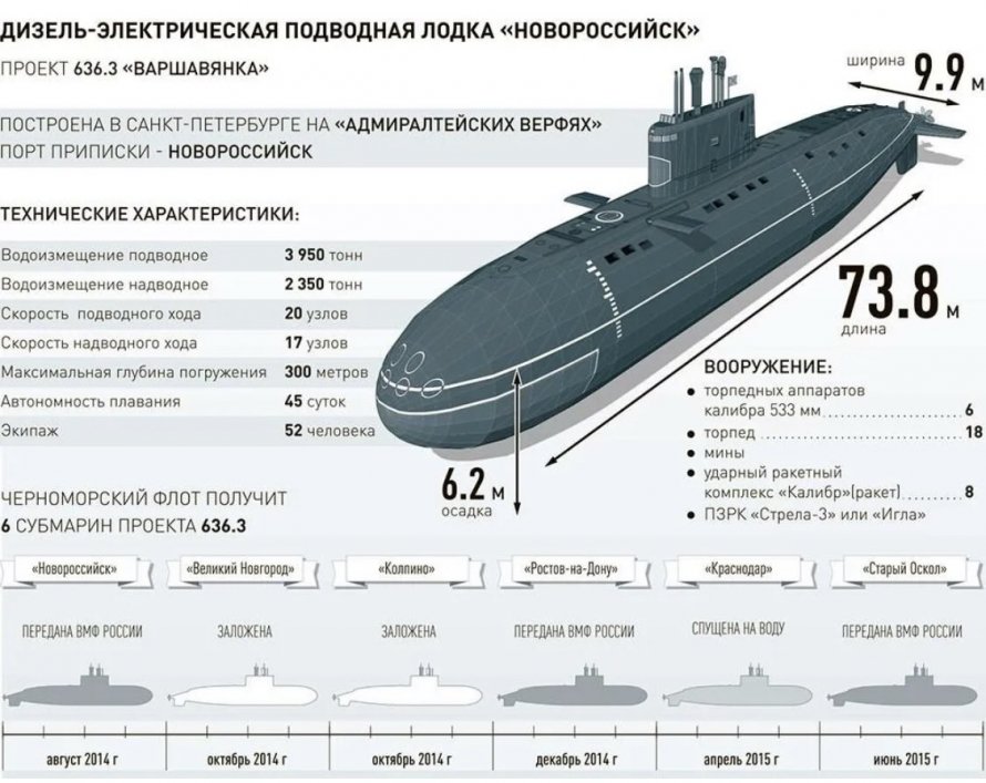 Подводные лодки проекта 636.3 "Варшавянка".