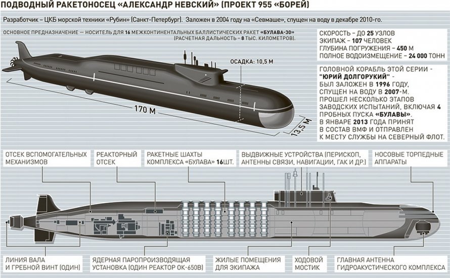 Лодка проект Борей 955 Борей