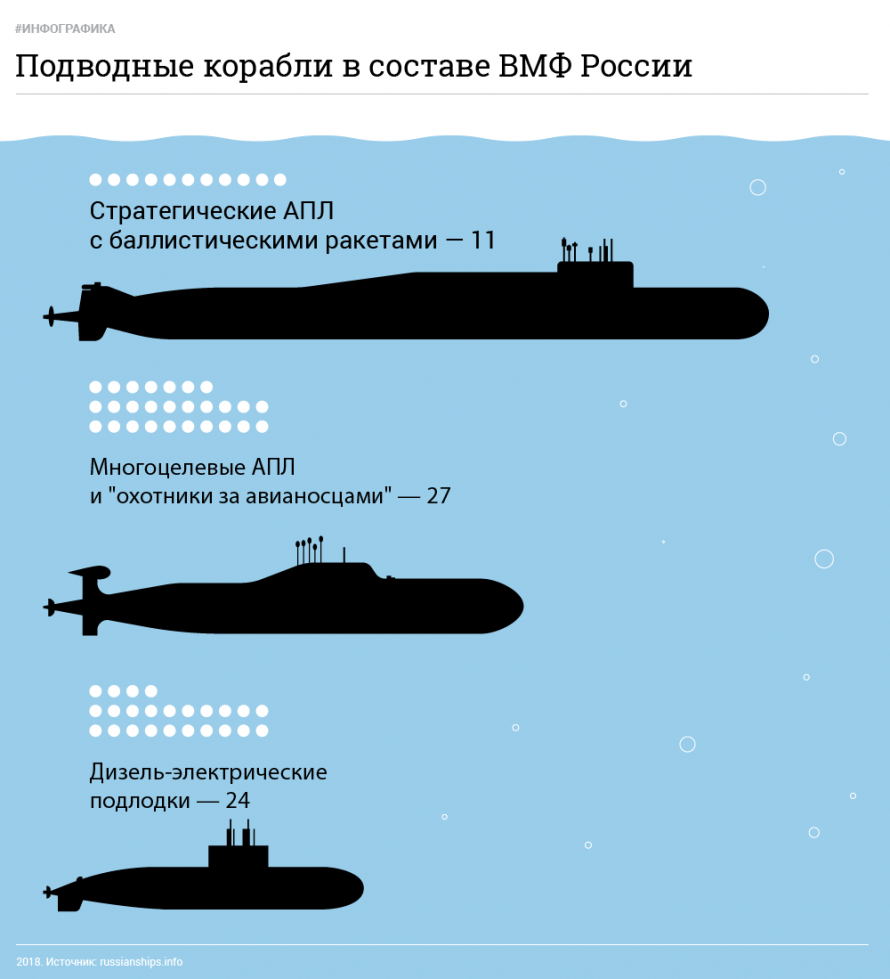 Типы подлодок ВМФ РФ