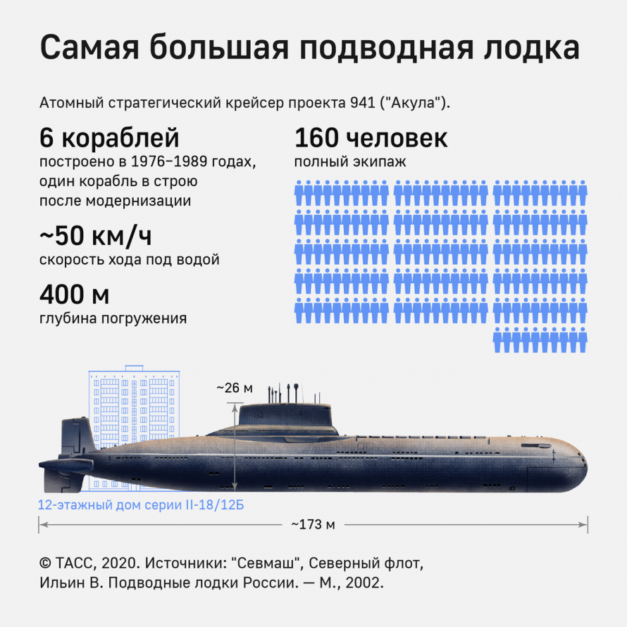 Проект 941 акула габариты