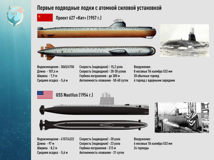 Лодка проекта 941 Тайфун ТТХ