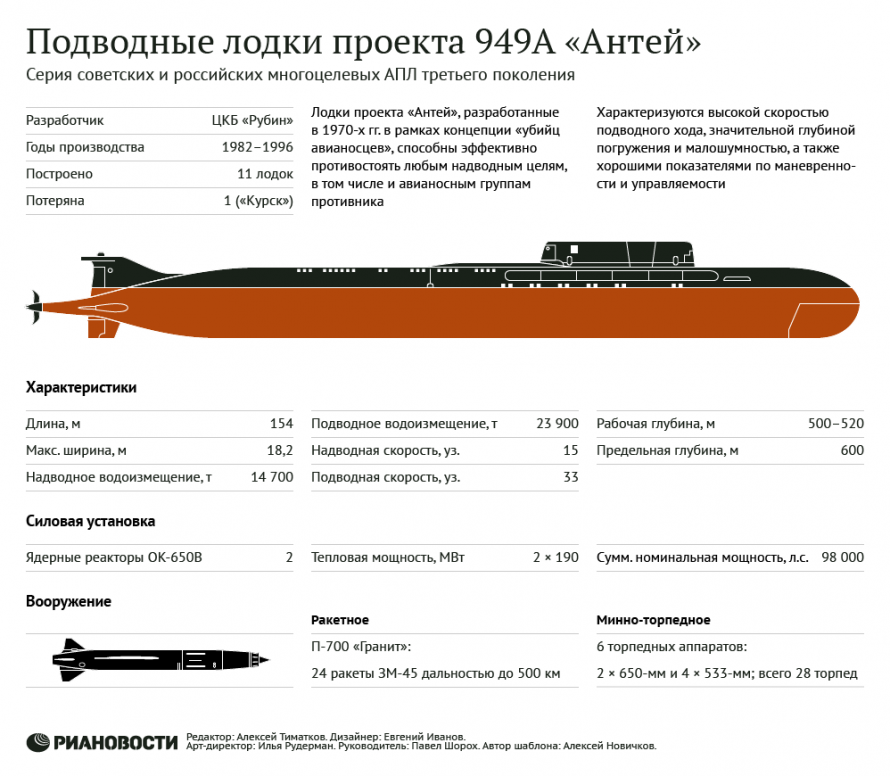 949 Проект подводная лодка Курск