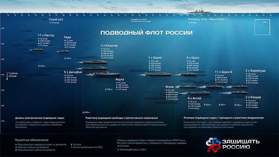 Подводный флот России и США сравнение 2019