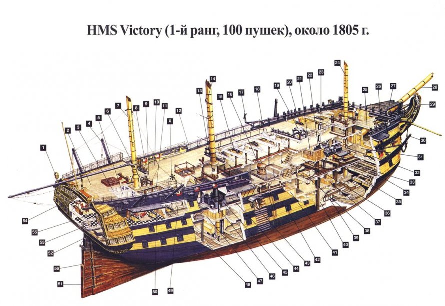 Строение корабля схема