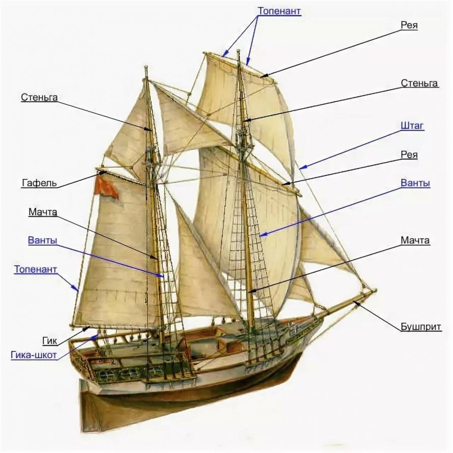 Строение корабля схема с названиями