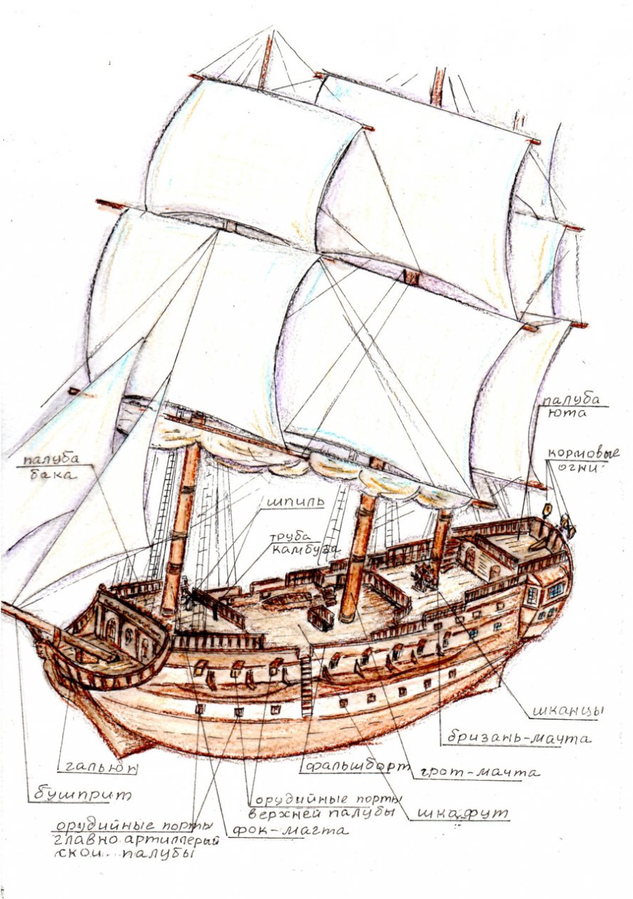 Строение парусного судна схема с названиями