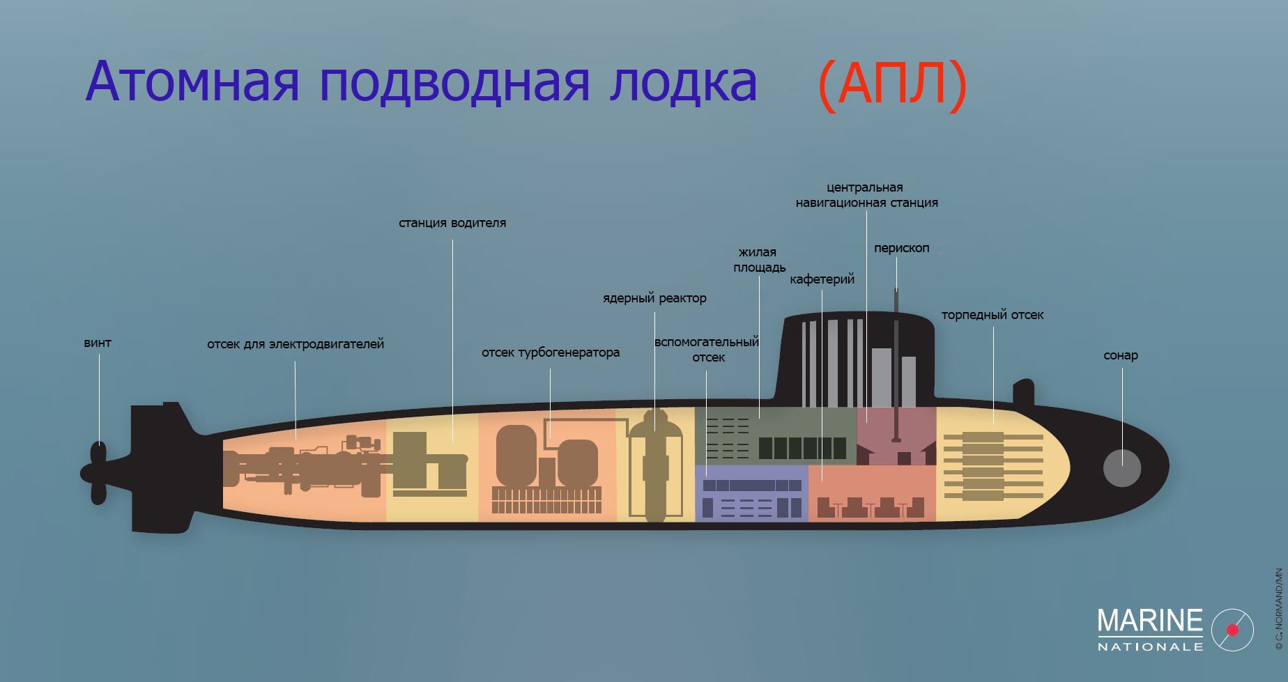 Схема устройства подводной лодки