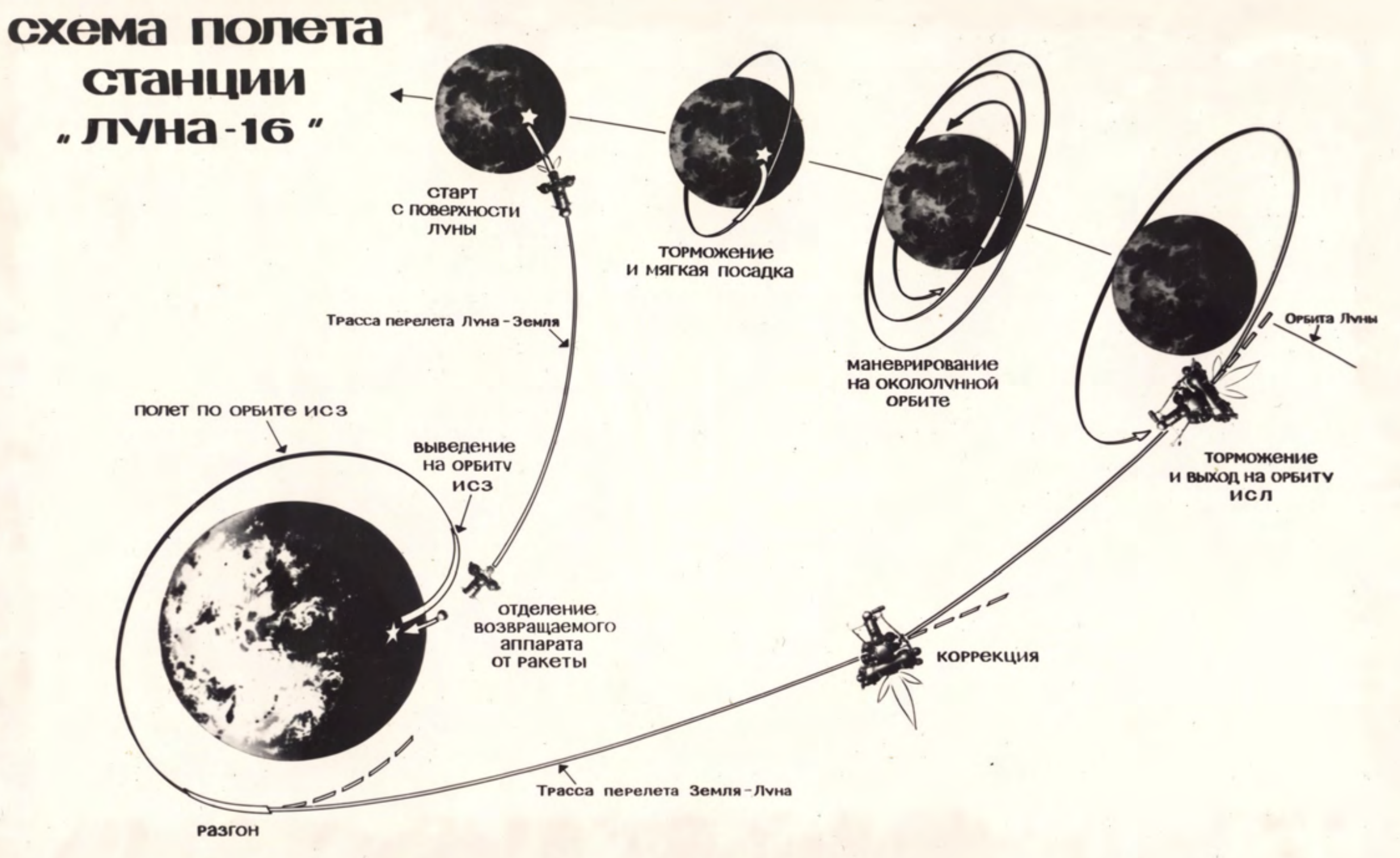 Луна-1 схема полета. Схема полета на луну Аполлона. Траектория космического аппарата Луна 9. Схема полета АМС Луна-10.