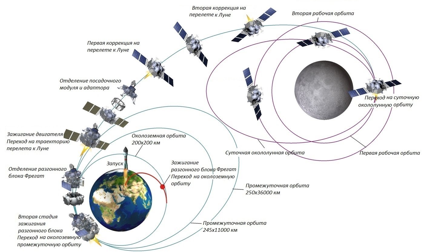 Траектория полета станции Луна-1