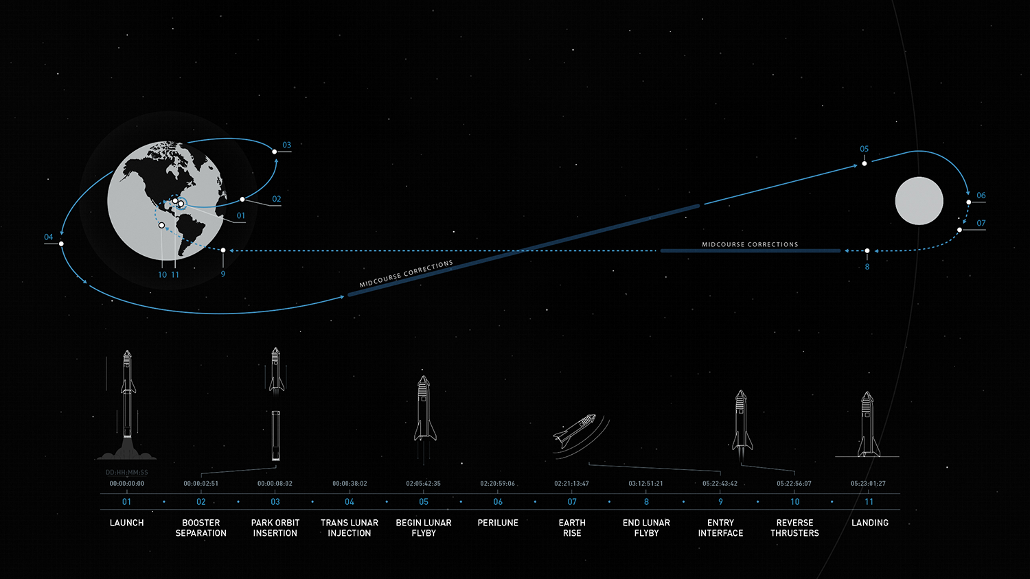 Полет в космос сколько время. SPACEX Марс. SPACEX Starship схема. Starship SPACEX схема полета.