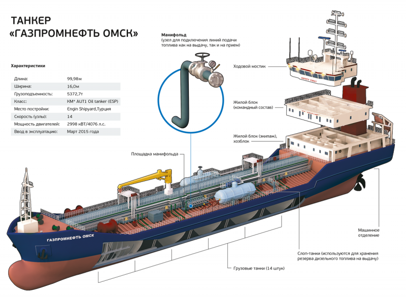 Схема грузовых отсеков танкера