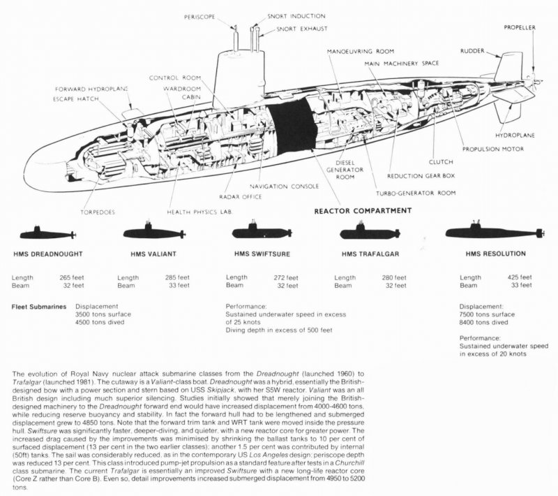 HMS Dreadnought Submarine