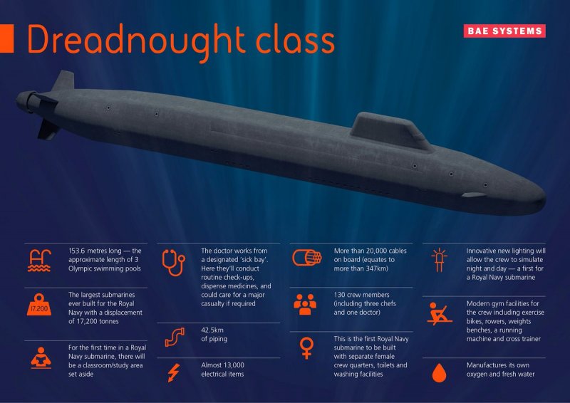 Dreadnought class Submarine