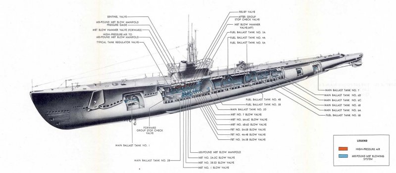 Submarine ballast Tank