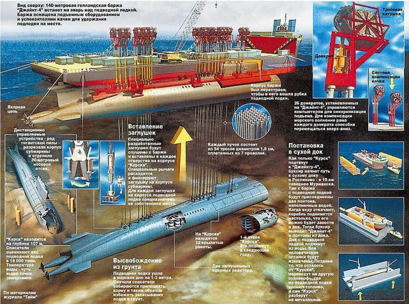 Курск подводная лодка схема