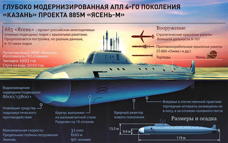 Атомный подводный крейсер к-561 Казань