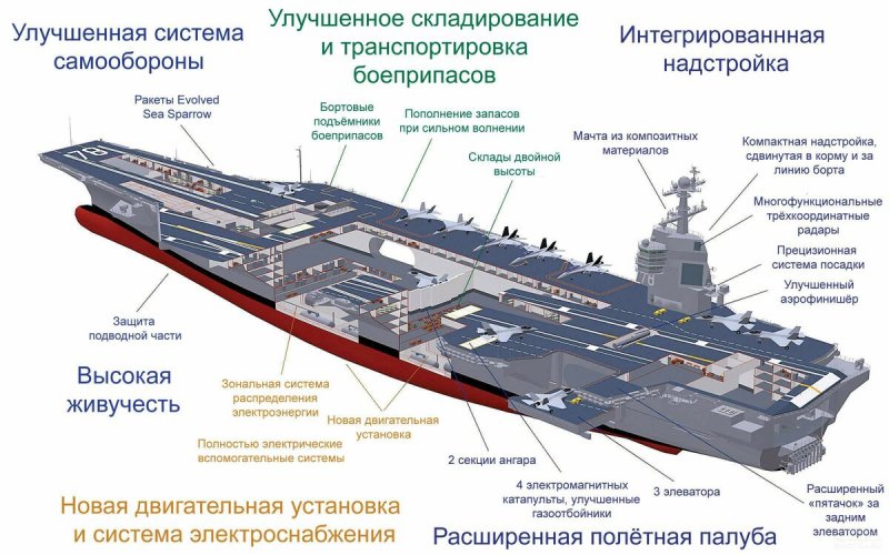 ТТХ авианосца Джеральд Форд