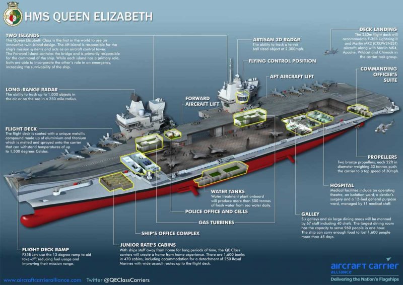 Queen Elizabeth class Carriers