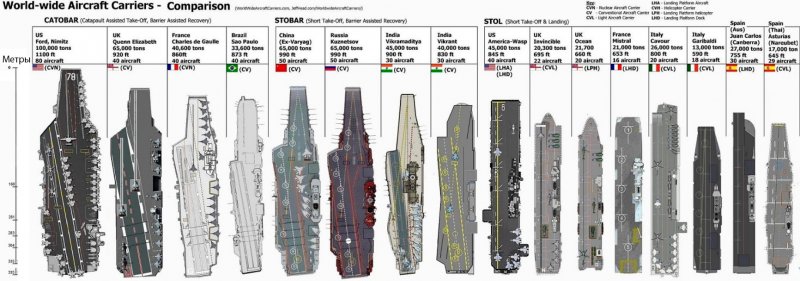 Классификация военных кораблей США